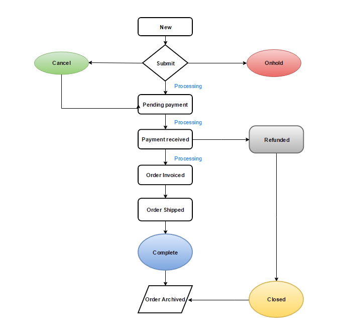 Order steps. Блок схема статус заказа. Схема workflow. Блок схема воркфлоу. "Process" and "блок схема".