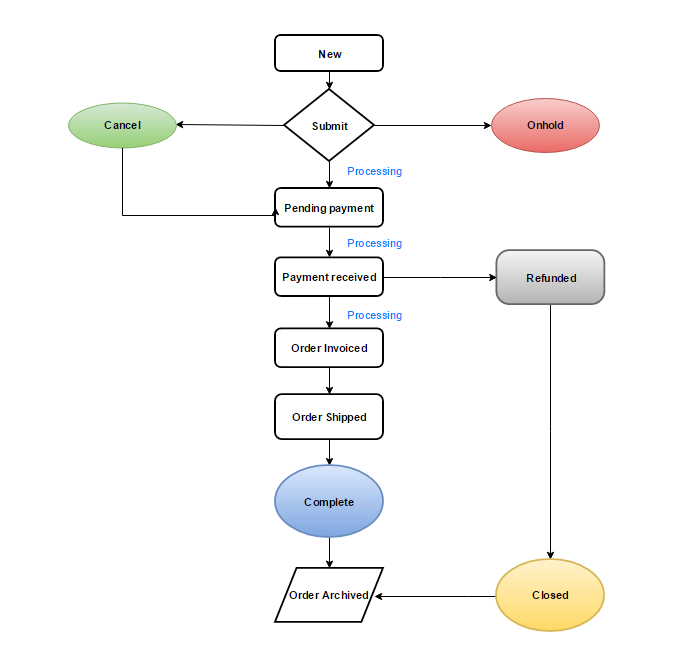 order-status-workflow-m2.png order-status-workflow-m2.png