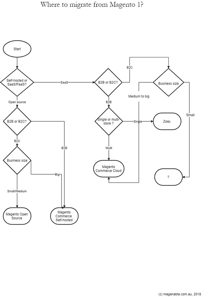 Where-to-migrate-from-Magento-1-Decision-map