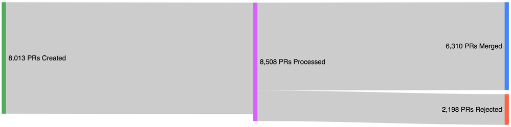 2019 Pull Request Statistics