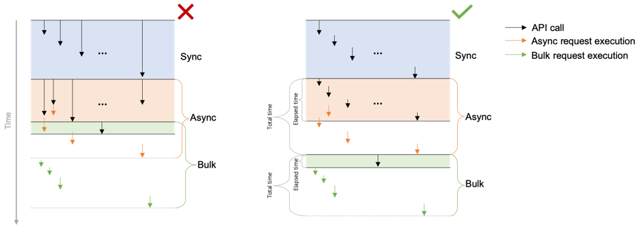 Image 2. Improving the test process to allow for asynchronous processes