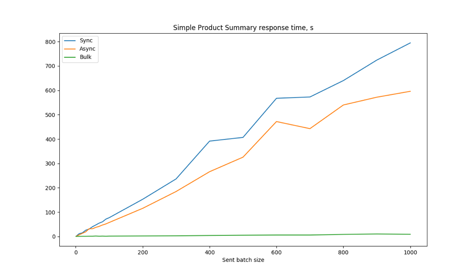 Image 5. Simple products. Time needed to send all initial requests from the batch and get responses