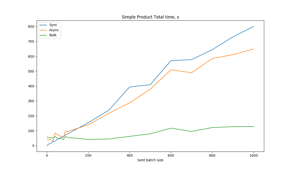 Image 6. Simple products. Total time calculated as difference between last item creation and start time