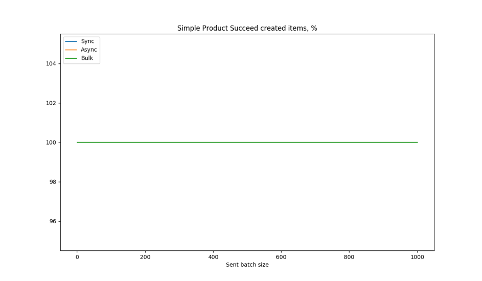 Image 7. Simple products. Percentage of successfully created items from every batch. In this case all items were created, so all 3 lines are displayed on the same place - 100%