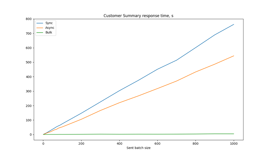 Image 8. Customers. Time needed to send all initial requests from the batch and get responses