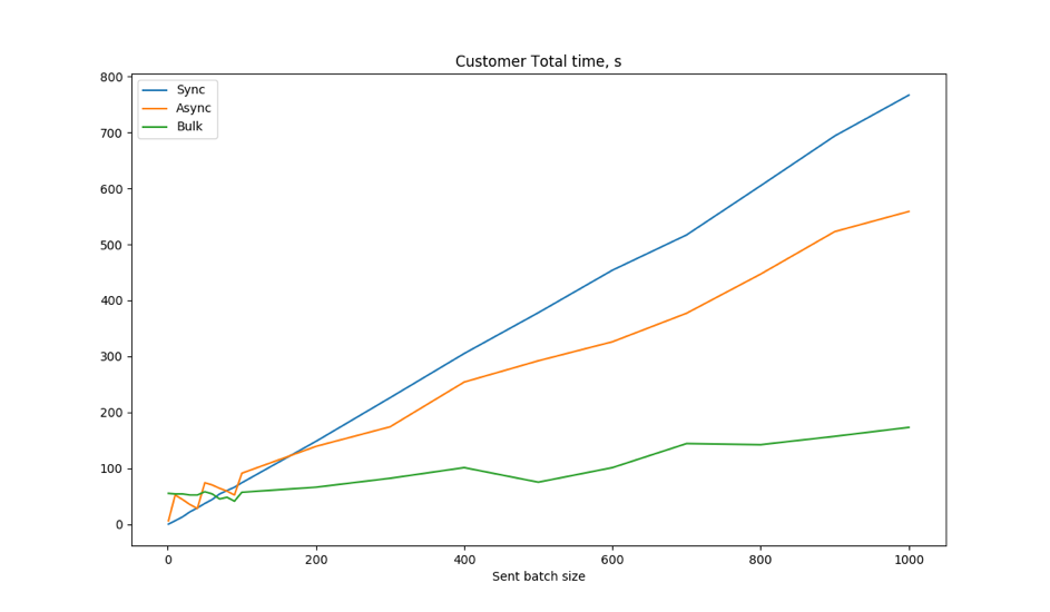 Image 9. Customers. Total time calculated as difference between last item creation and start time