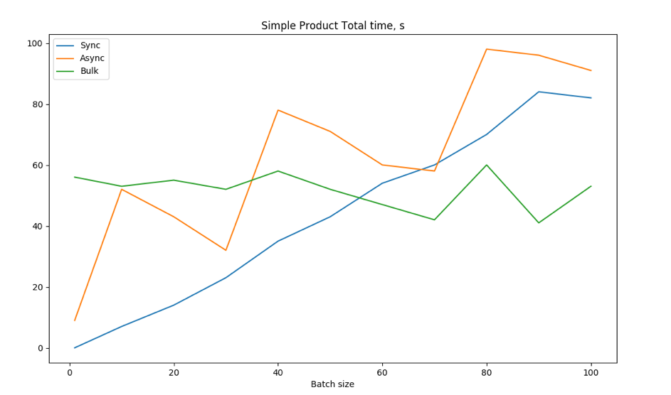 Image 10. Simple products. Total time focused on small batch sizes