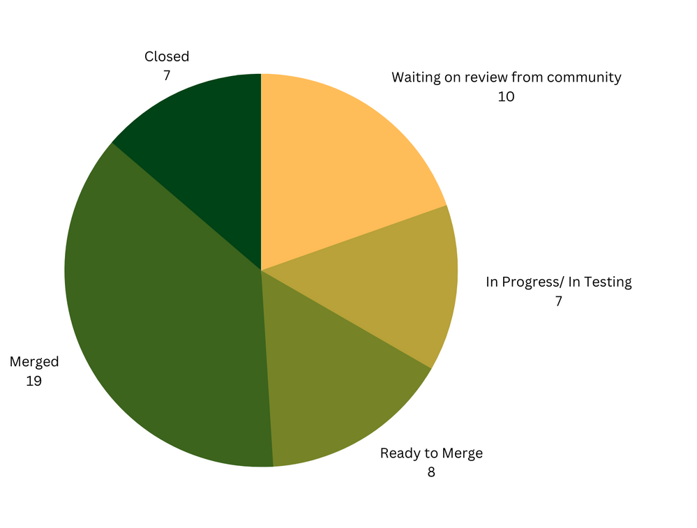  community process-April.png