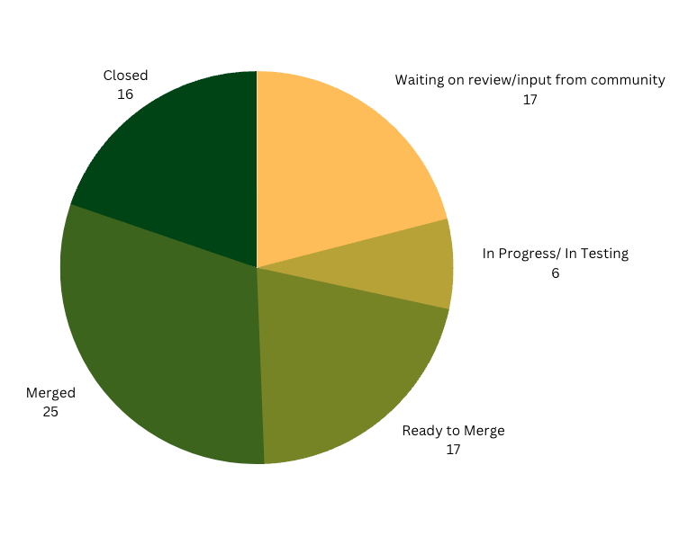 community picked progress June.png community picked progress June.png