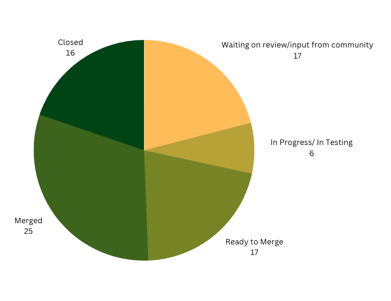 community picked progress June.png