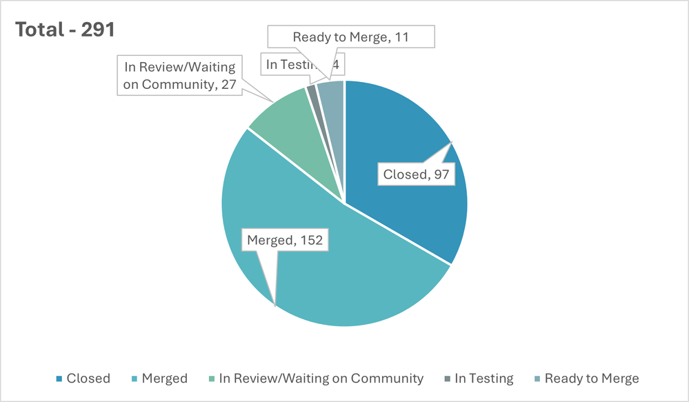 Magento2 Repo chart - Dec.png