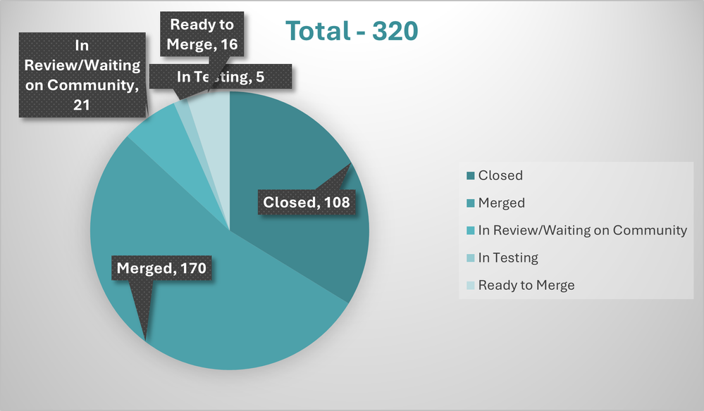 Magento 2 Chart - Feb.png