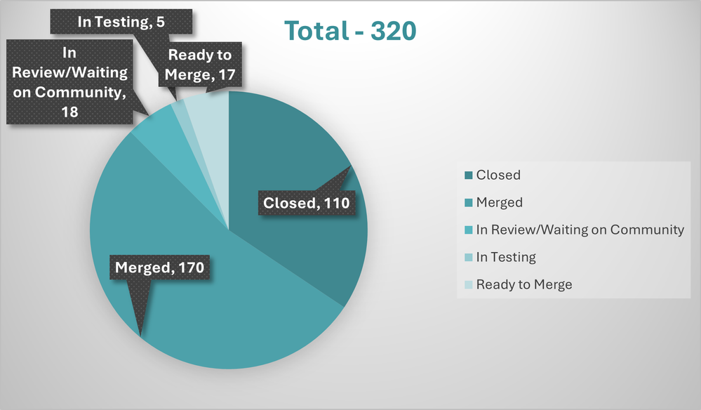 chart magento2 feb.png