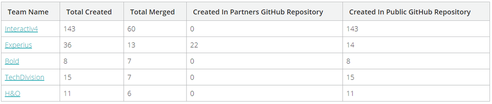 partner contributions