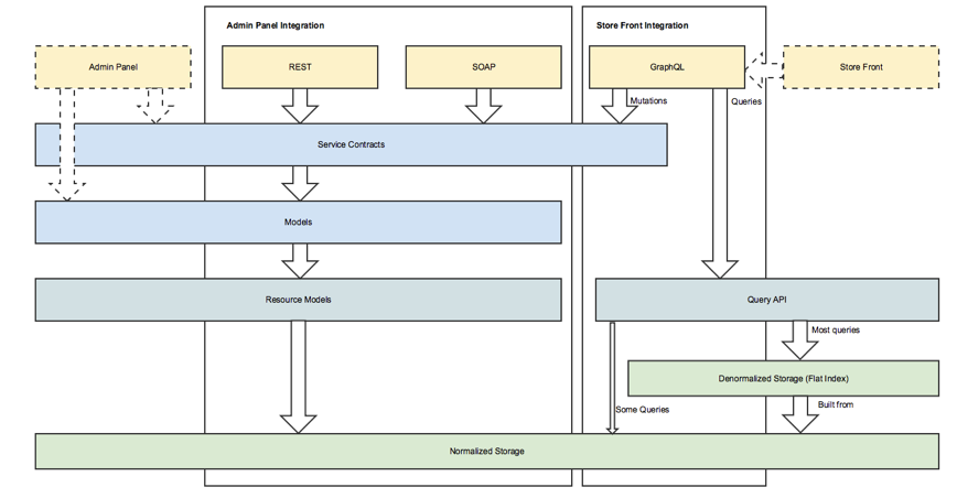 Magento Web API Technical Vision.png