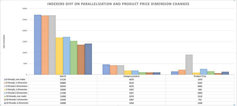 Indexers parallelization and optimization - Magento Forums