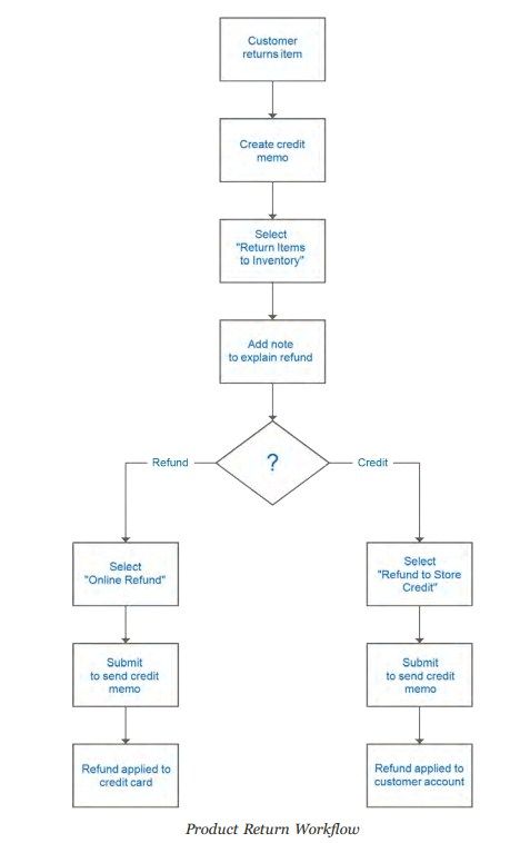 Magento-2-credit-memo-workflow.jpg